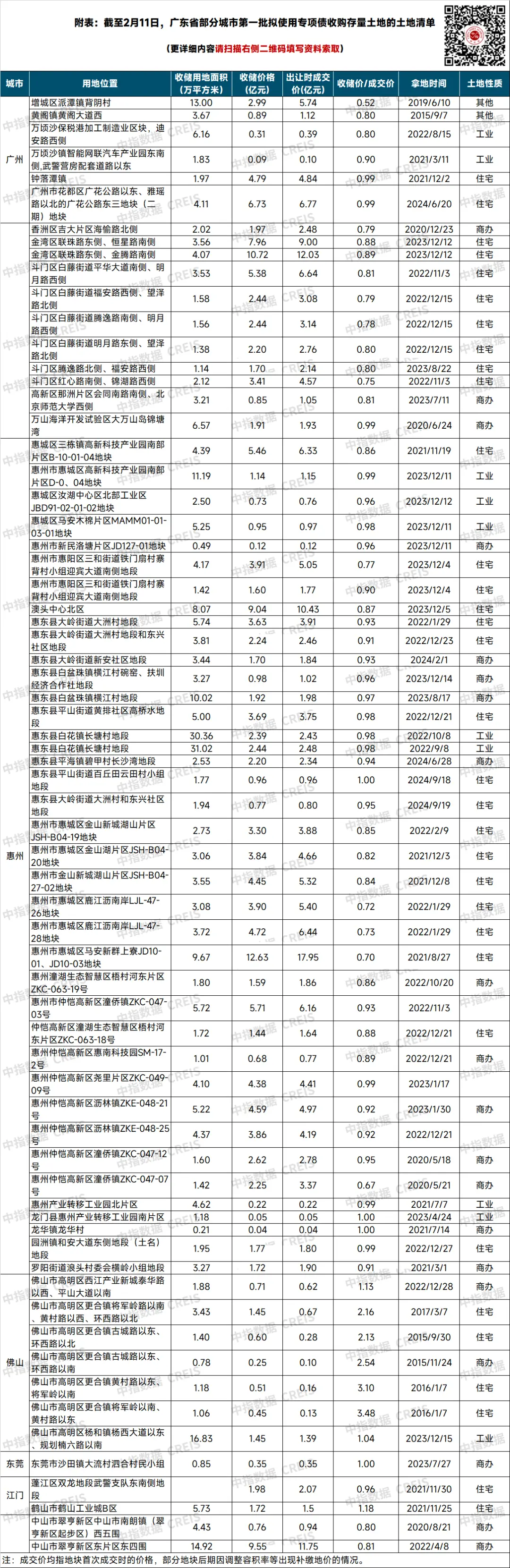 清单来了！地方拟收储超160宗地，总价超350亿元