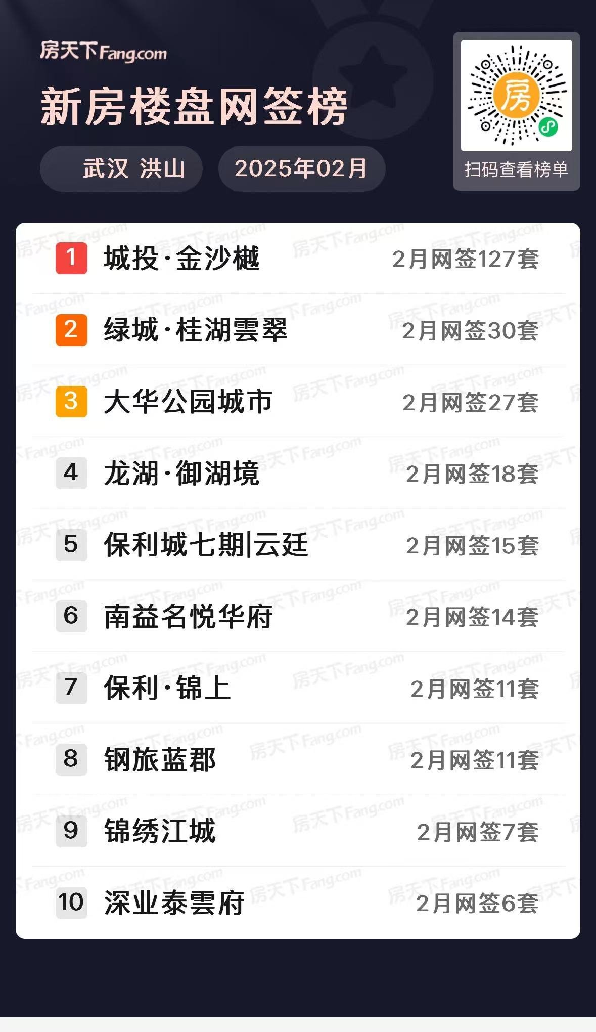 四代霸榜！武汉楼市2月新房住宅成交5084套