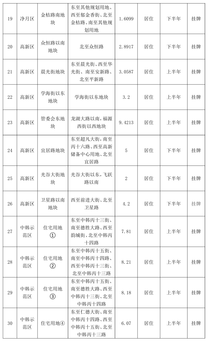 重磅！2025年长春供地计划公布！全年住宅用地311.9万平！高新、经开供应最多！