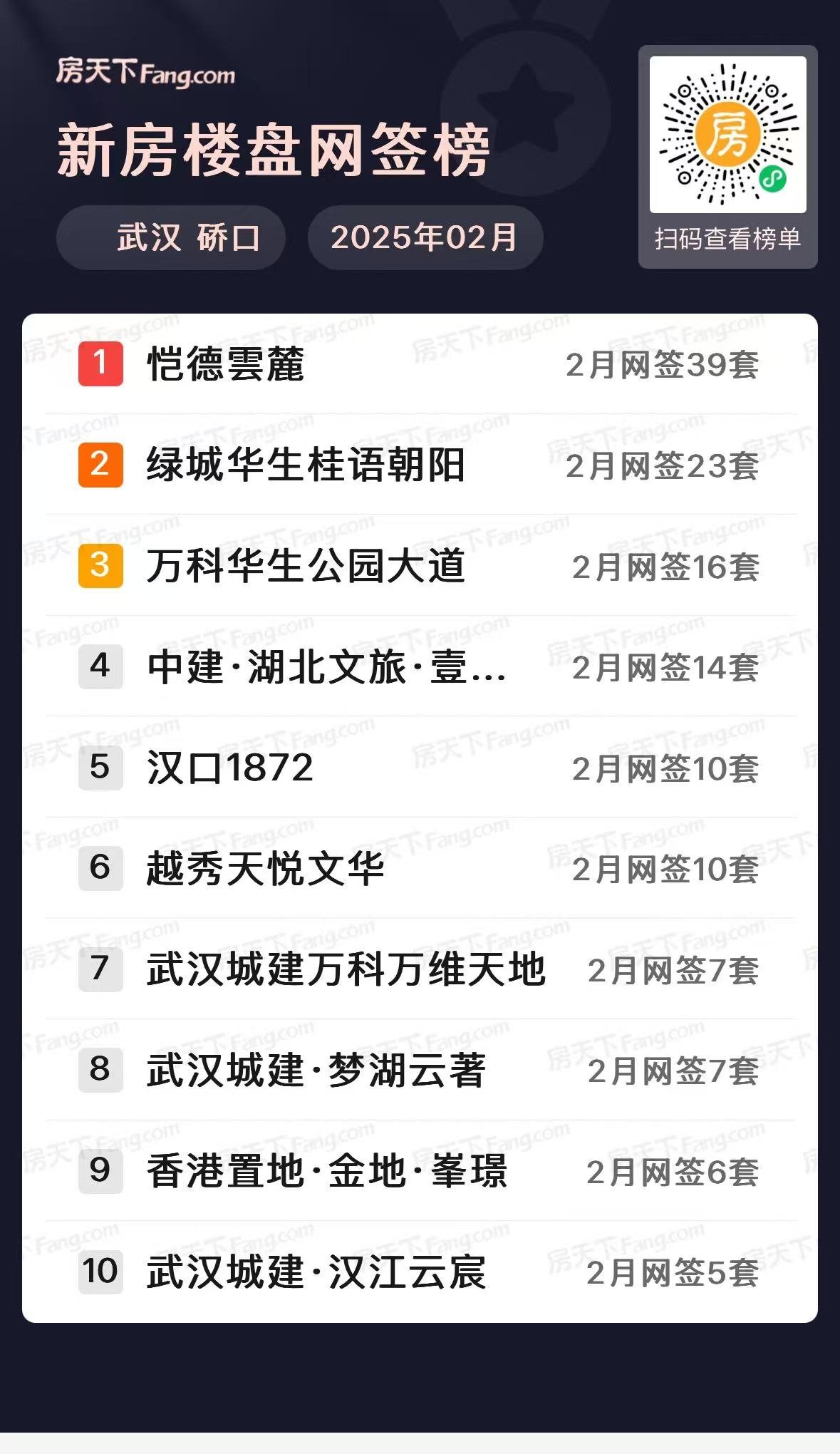 四代霸榜！武汉楼市2月新房住宅成交5084套