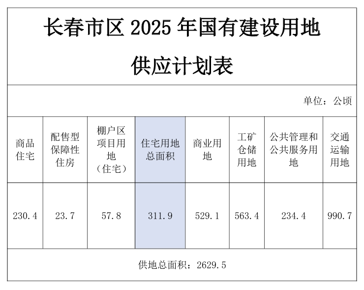 重磅！2025年长春供地计划公布！全年住宅用地311.9万平！高新、经开供应最多！