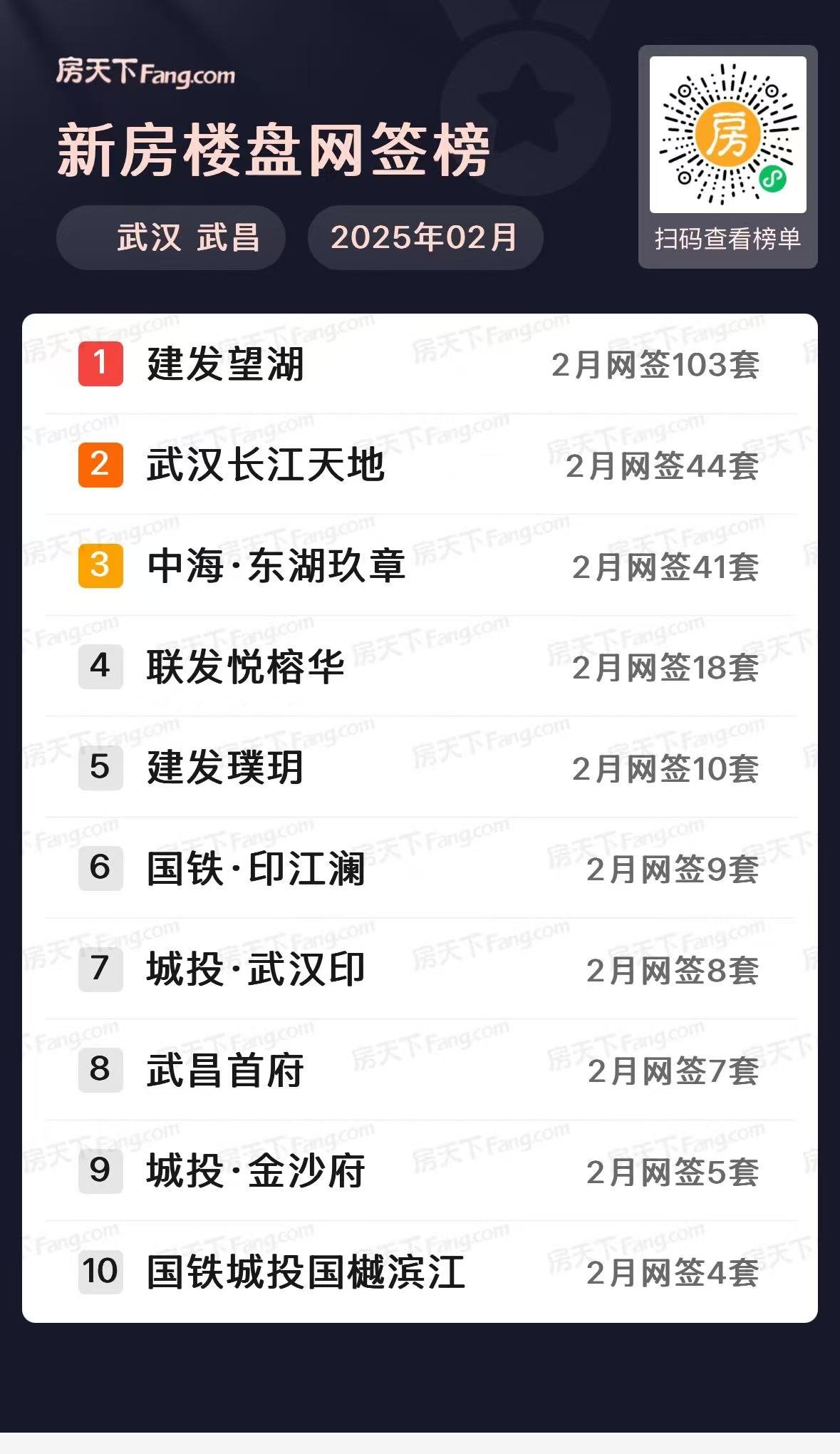 四代霸榜！武汉楼市2月新房住宅成交5084套