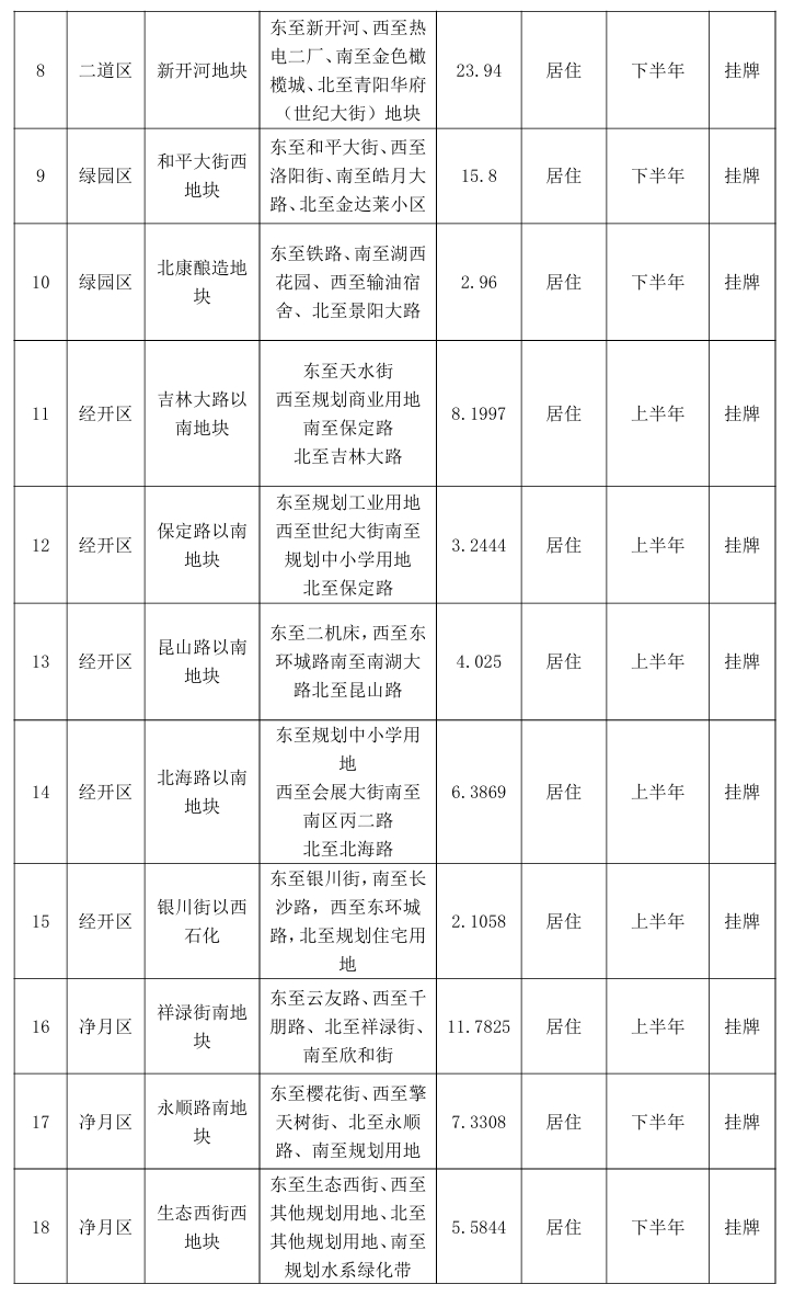 重磅！2025年长春供地计划公布！全年住宅用地311.9万平！高新、经开供应最多！