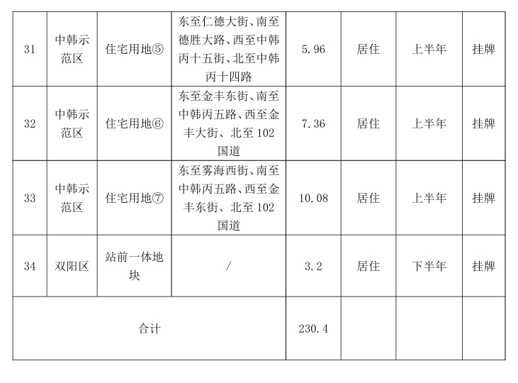 重磅！2025年长春供地计划公布！全年住宅用地311.9万平！高新、经开供应最多！