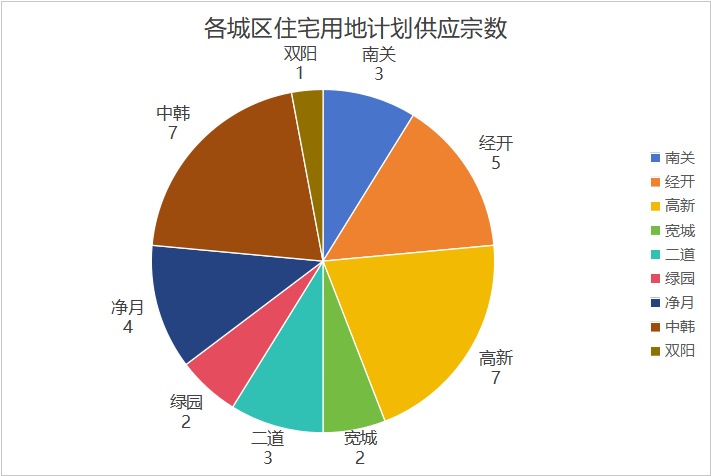 重磅！2025年长春供地计划公布！全年住宅用地311.9万平！高新、经开供应最多！