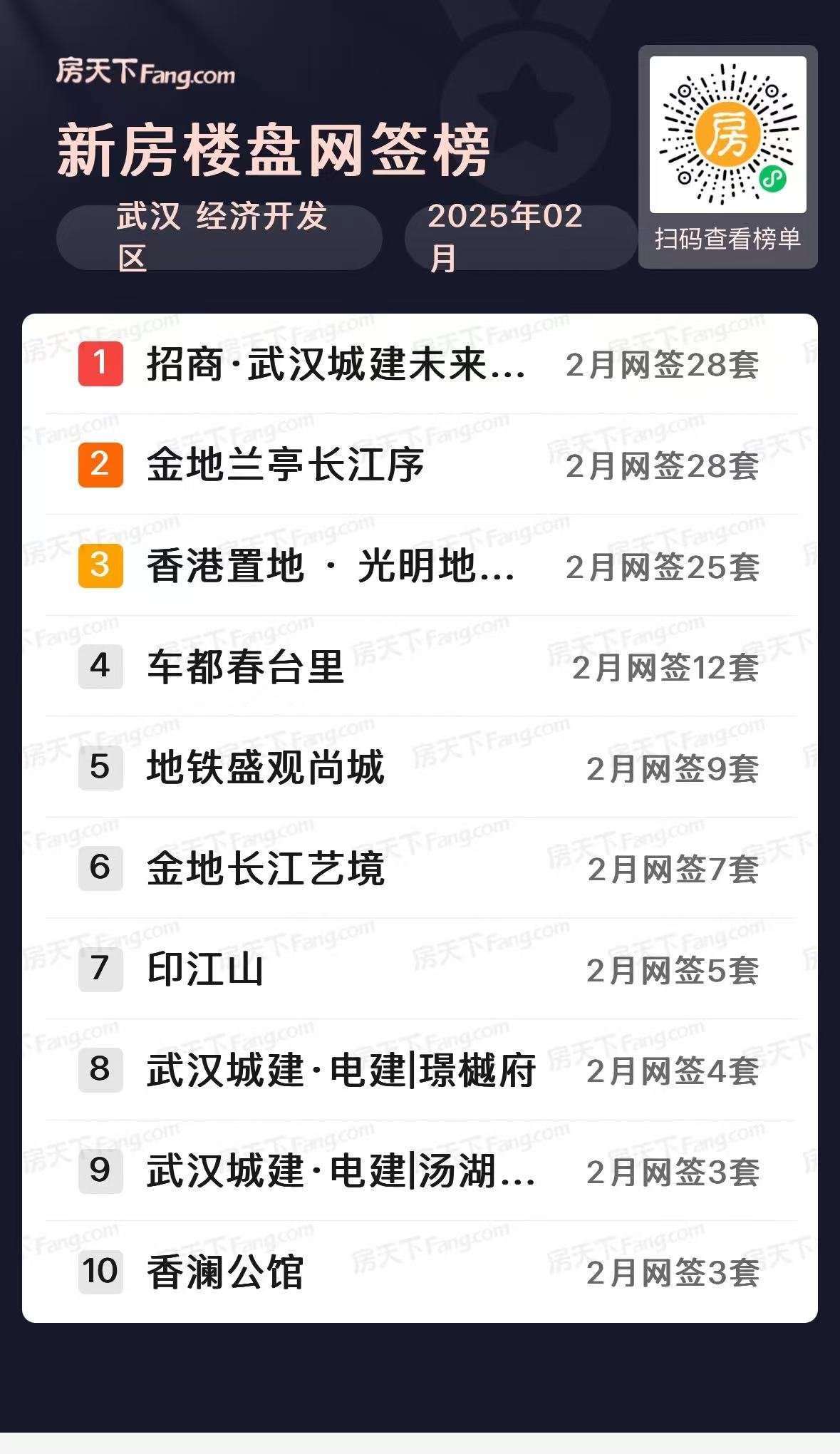 四代霸榜！武汉楼市2月新房住宅成交5084套