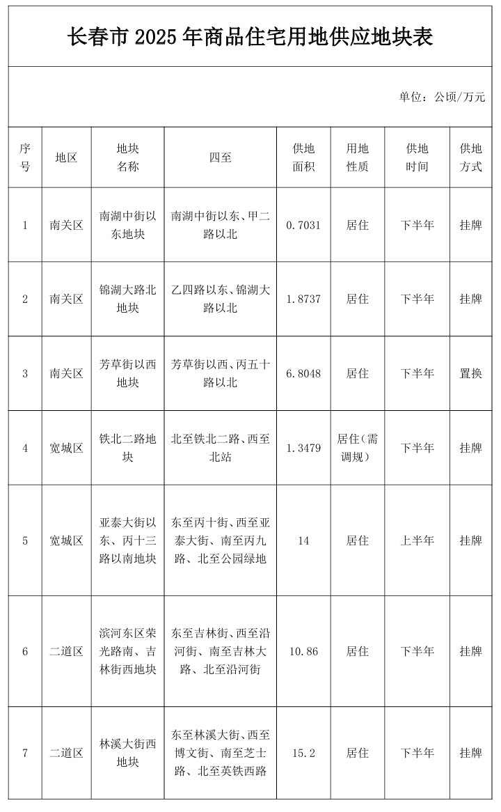 重磅！2025年长春供地计划公布！全年住宅用地311.9万平！高新、经开供应最多！