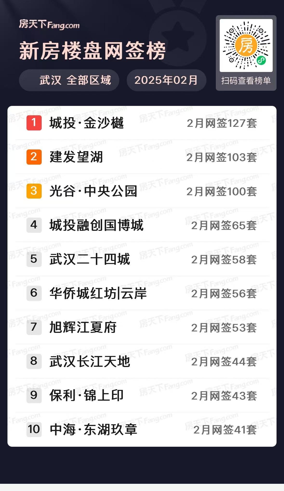 四代霸榜！武汉楼市2月新房住宅成交5084套