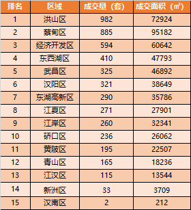四代霸榜！武汉楼市2月新房住宅成交5084套