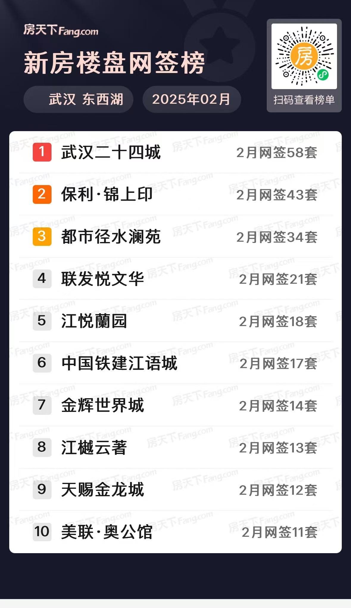 四代霸榜！武汉楼市2月新房住宅成交5084套
