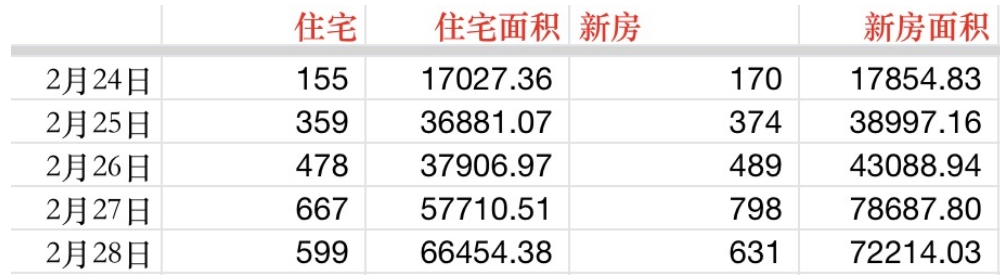 四代霸榜！武汉楼市2月新房住宅成交5084套