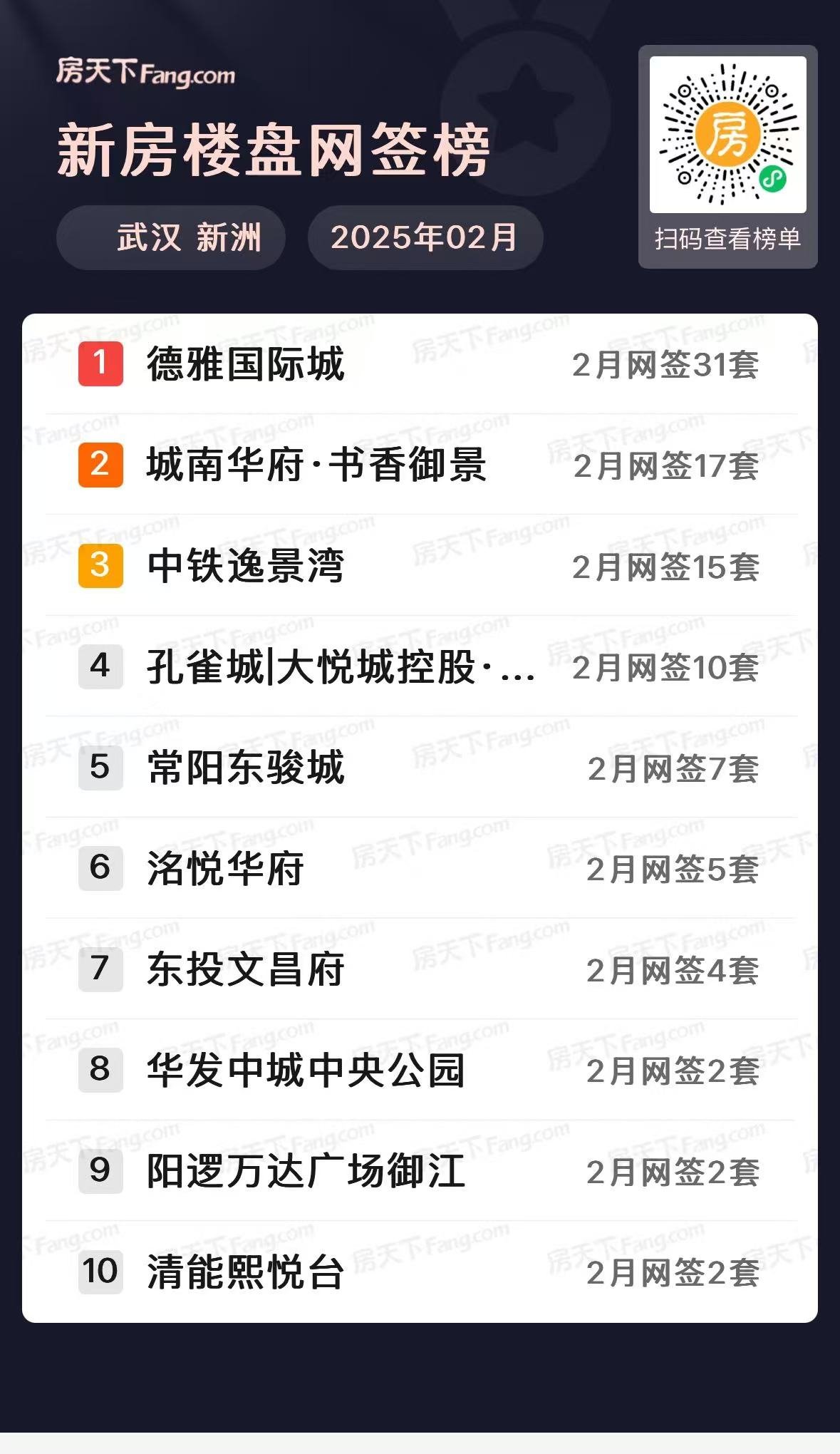 四代霸榜！武汉楼市2月新房住宅成交5084套