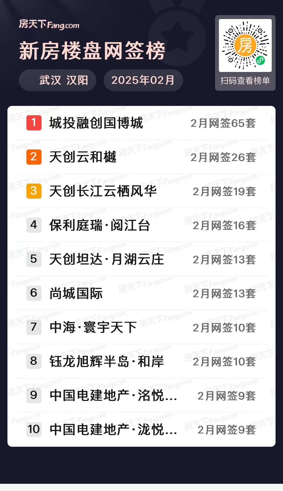 四代霸榜！武汉楼市2月新房住宅成交5084套