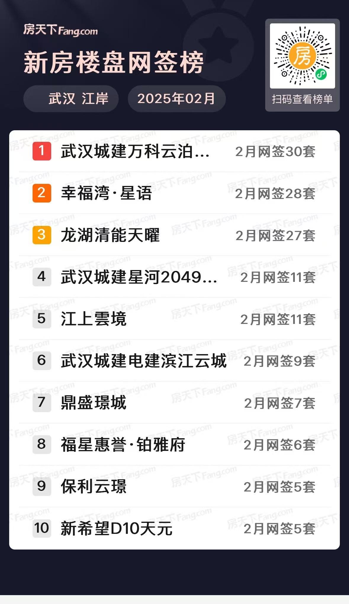 四代霸榜！武汉楼市2月新房住宅成交5084套