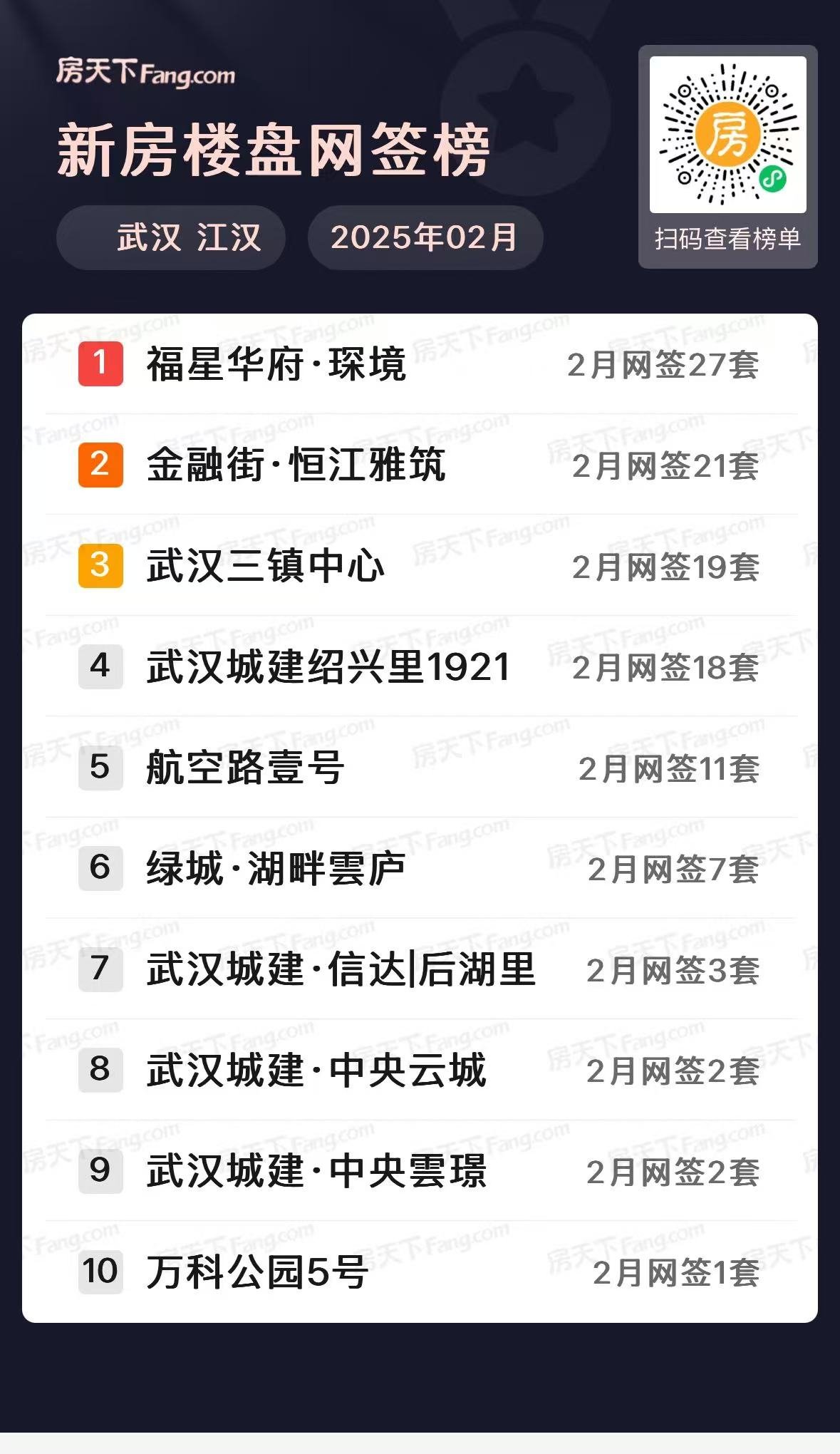 四代霸榜！武汉楼市2月新房住宅成交5084套
