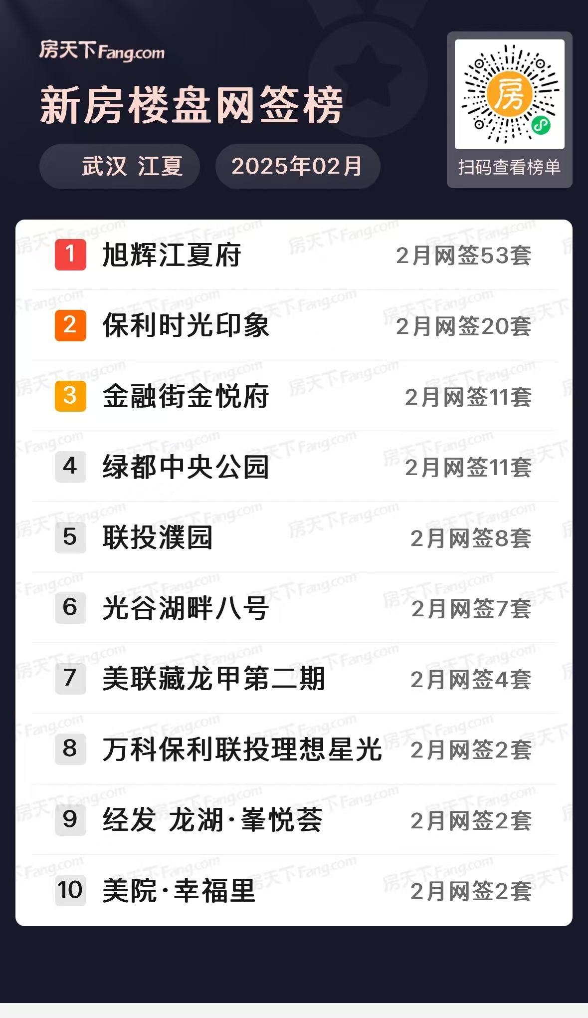 四代霸榜！武汉楼市2月新房住宅成交5084套