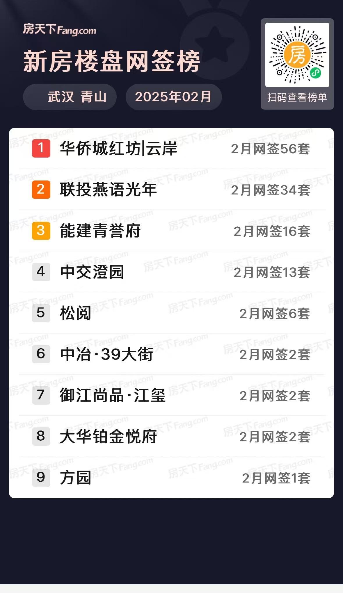 四代霸榜！武汉楼市2月新房住宅成交5084套