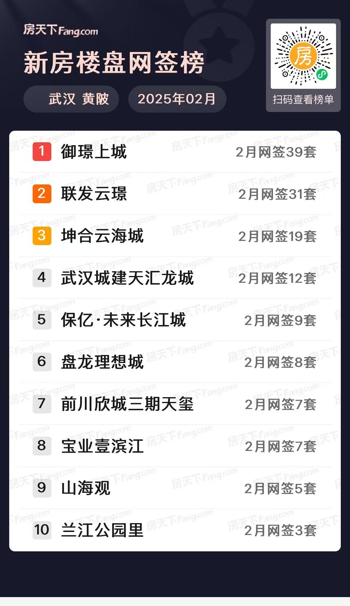 四代霸榜！武汉楼市2月新房住宅成交5084套