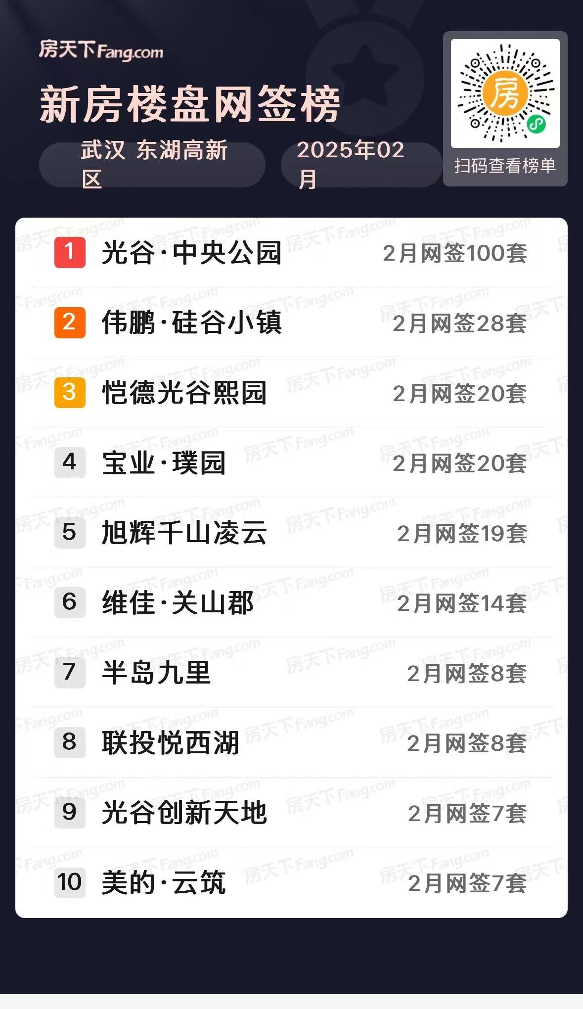 四代霸榜！武汉楼市2月新房住宅成交5084套
