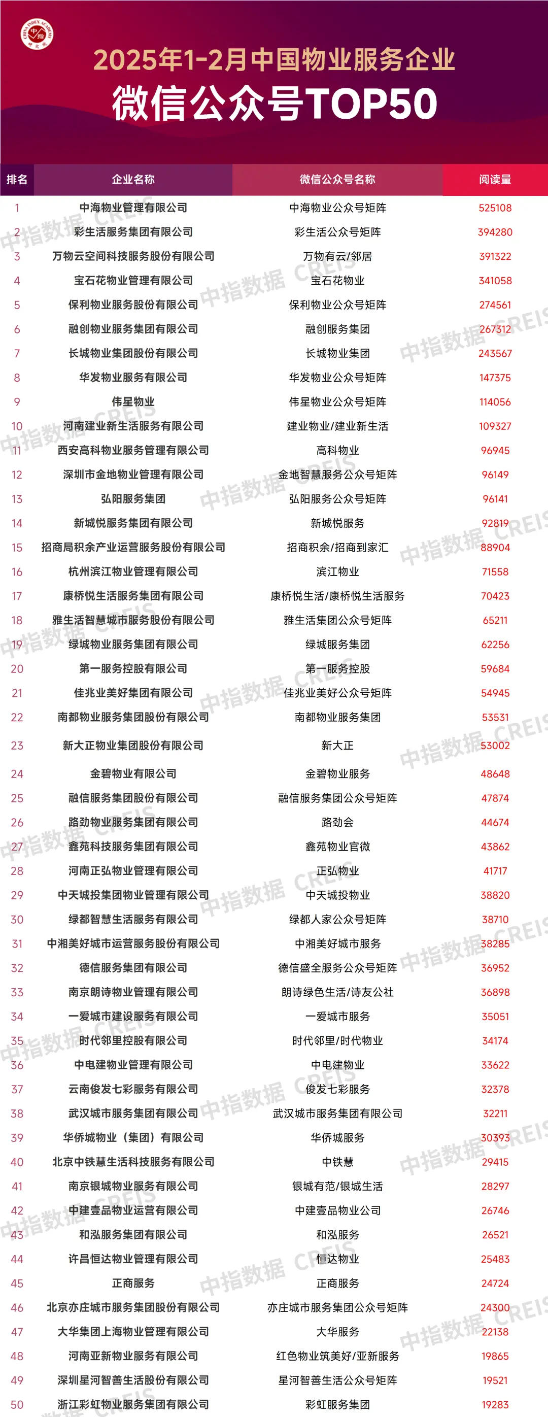 2025年1-2月中国物业服务企业微信公众号TOP50