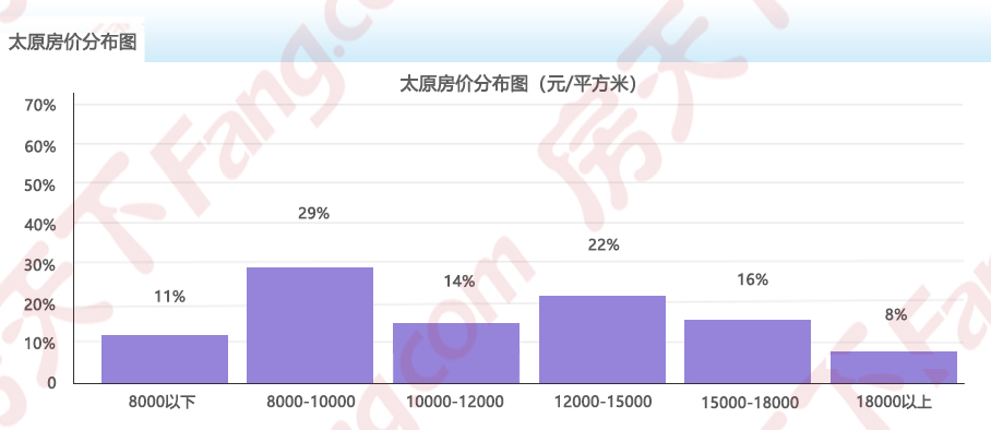 2025年3月房价地图出炉!太原均价12480元/㎡ 六区4涨1跌1平