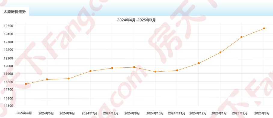 2025年3月房价地图出炉!太原均价12480元/㎡ 六区4涨1跌1平