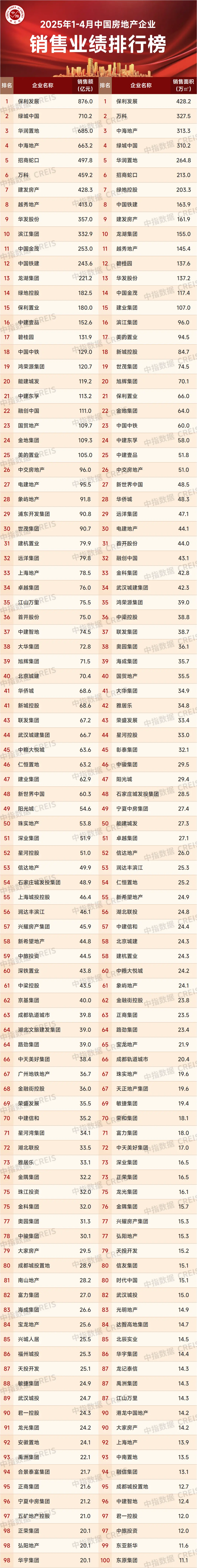 2025年1-4月中国房地产企业销售业绩排行榜