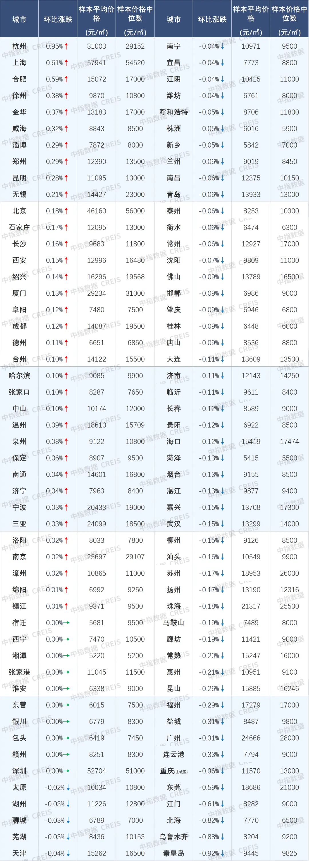 改善盘入市带动4月百城新房价格环比微涨，二手房价格仍下跌