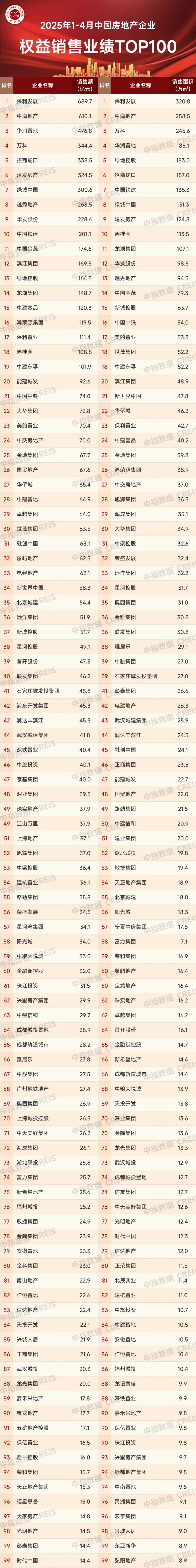 2025年1-4月中国房地产企业销售业绩排行榜