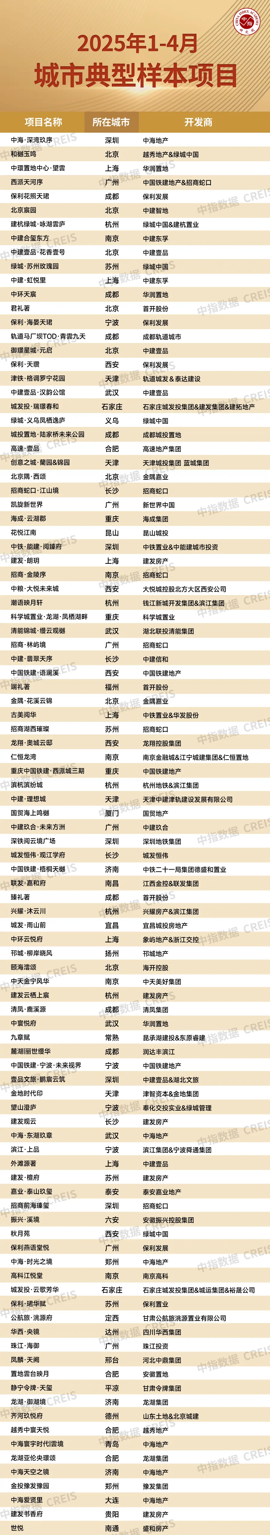 改善盘入市带动4月百城新房价格环比微涨，二手房价格仍下跌