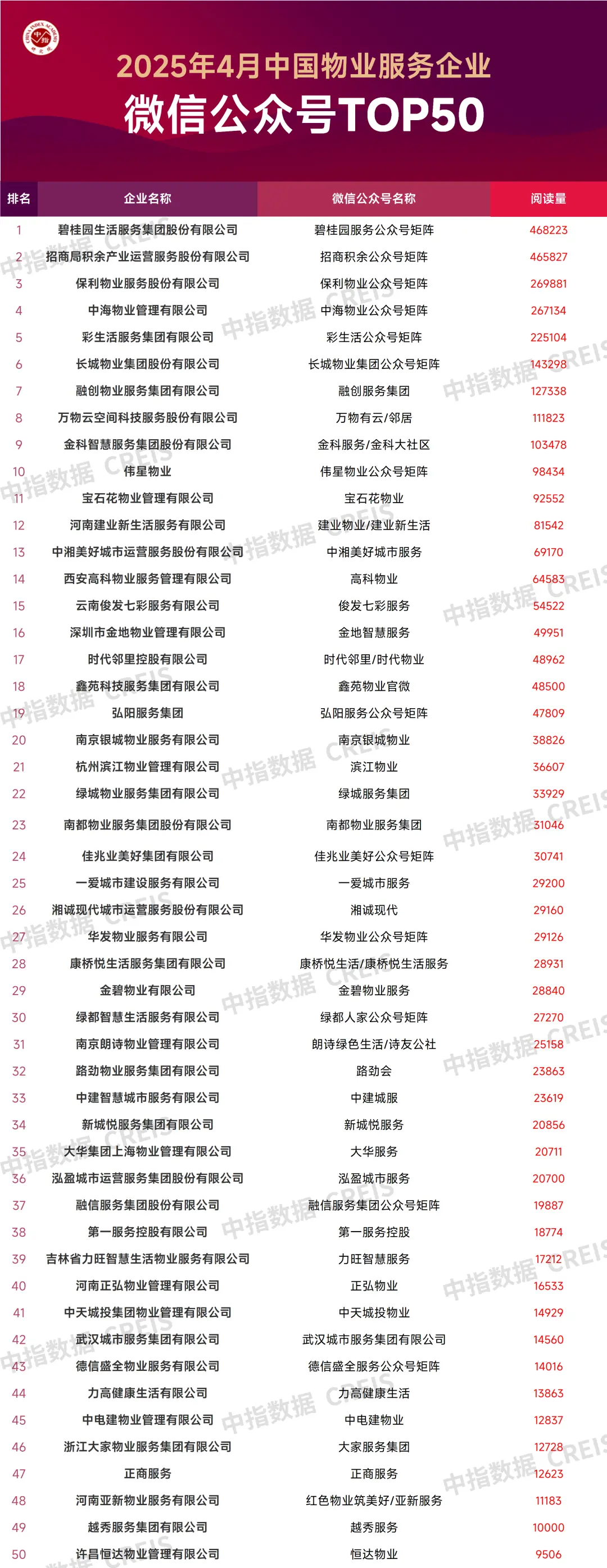 2025年4月中国物业服务企业品牌传播TOP50
