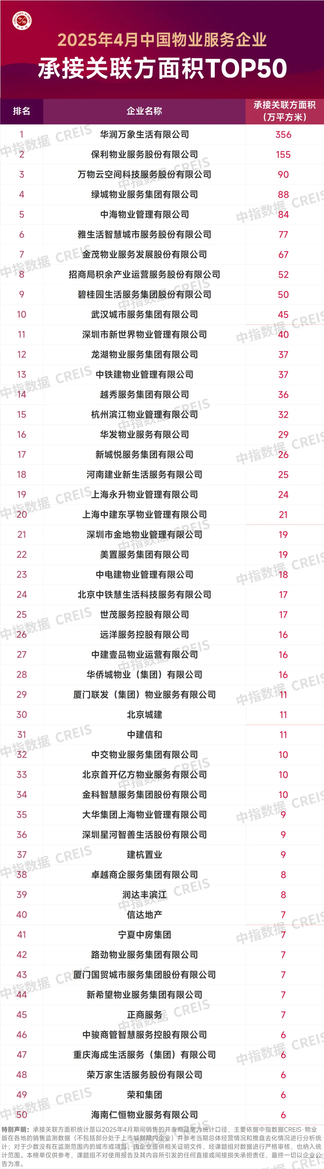 2025年4月中国物业服务企业新增合约面积TOP50