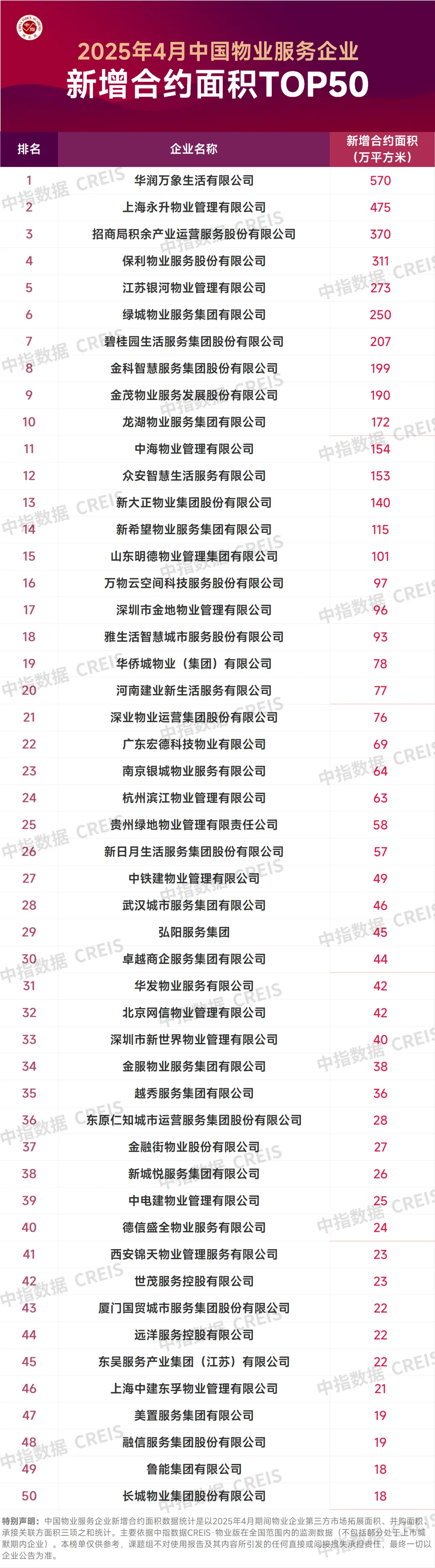 2025年4月中国物业服务企业新增合约面积TOP50