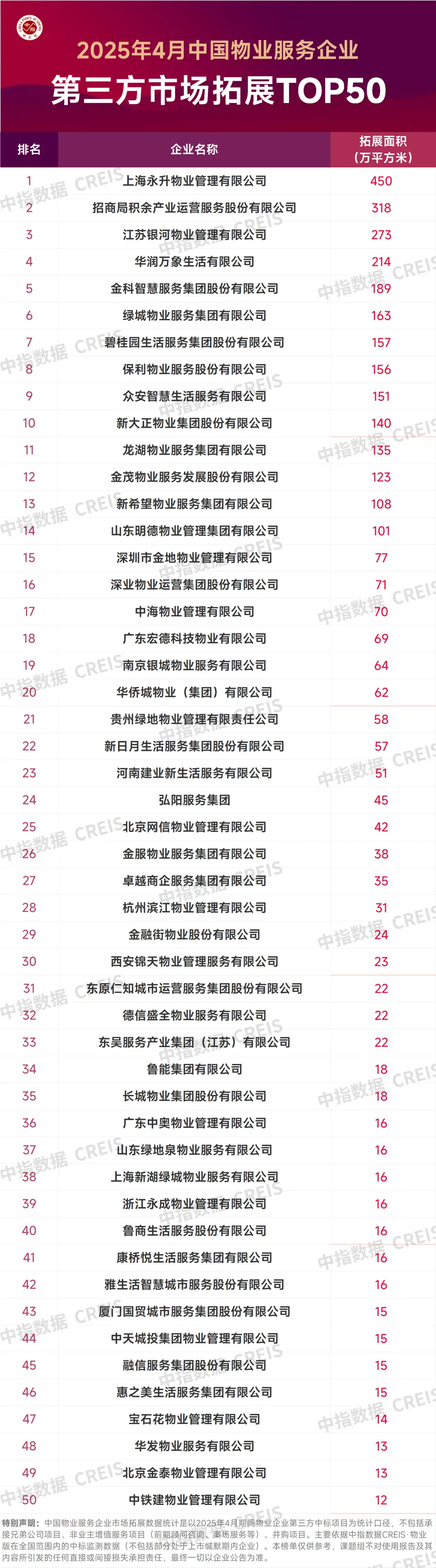 2025年4月中国物业服务企业新增合约面积TOP50