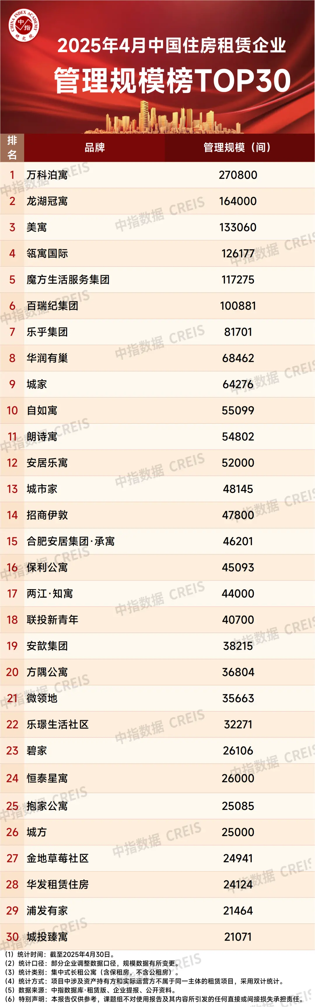 2025年4月中国住房租赁企业规模排行榜