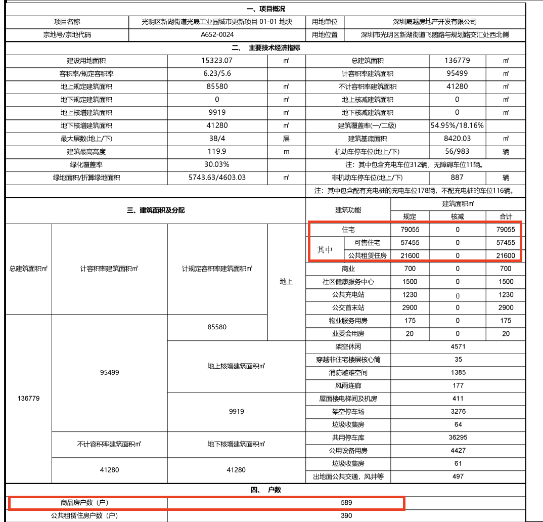 快讯｜越秀操刀光明“工改居”项目，商品房总计589套！