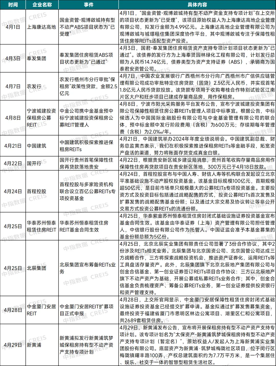 2025年4月中国住房租赁企业规模排行榜