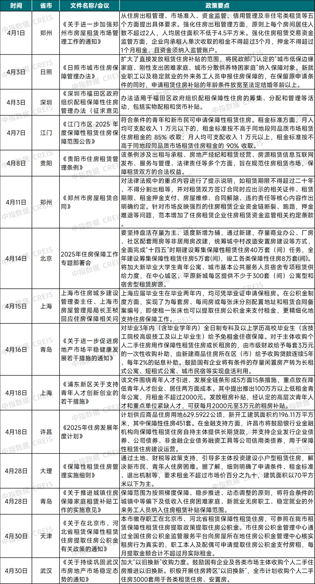 2025年4月中国住房租赁企业规模排行榜