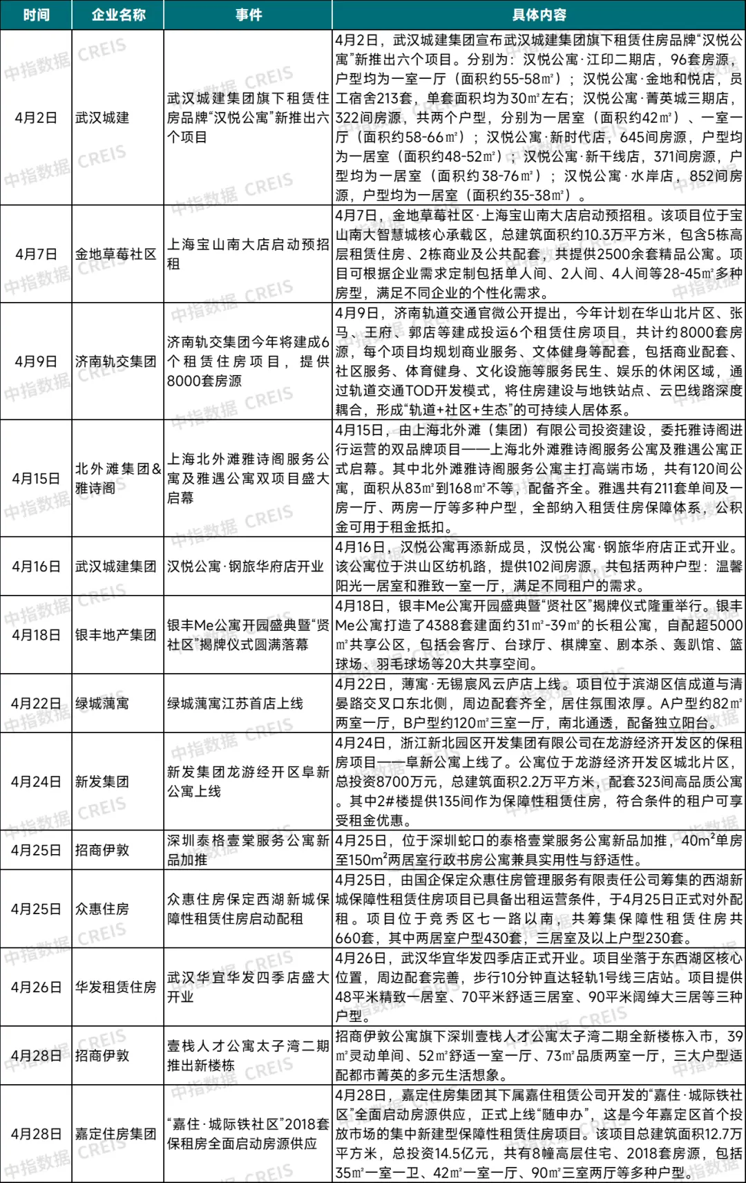 2025年4月中国住房租赁企业规模排行榜
