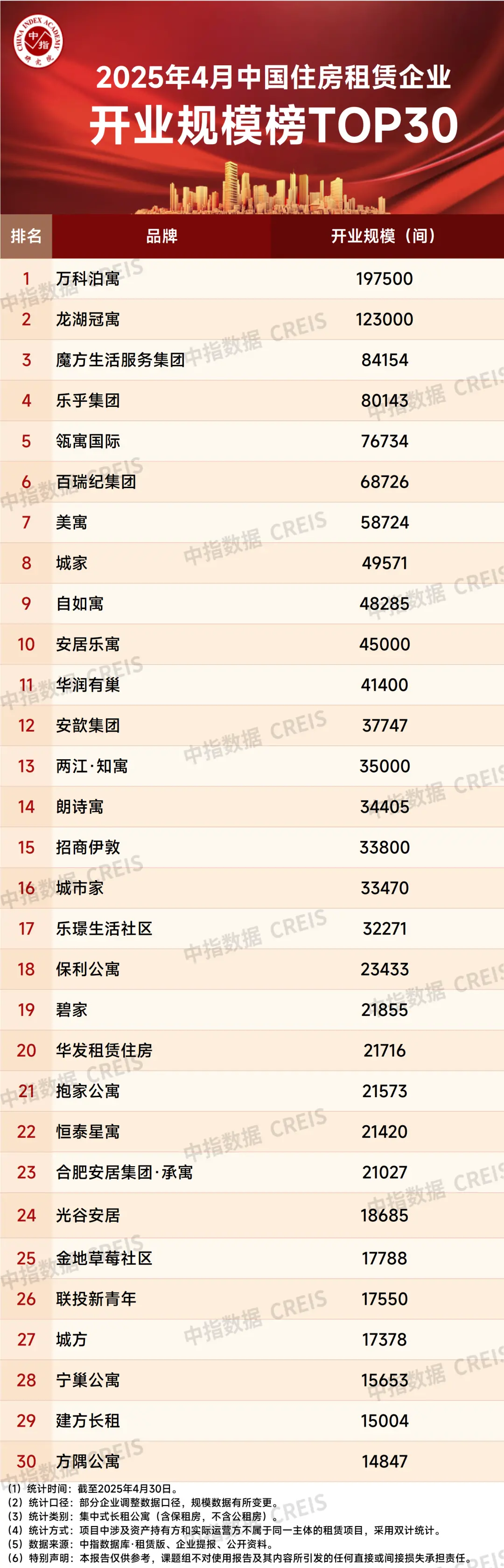 2025年4月中国住房租赁企业规模排行榜