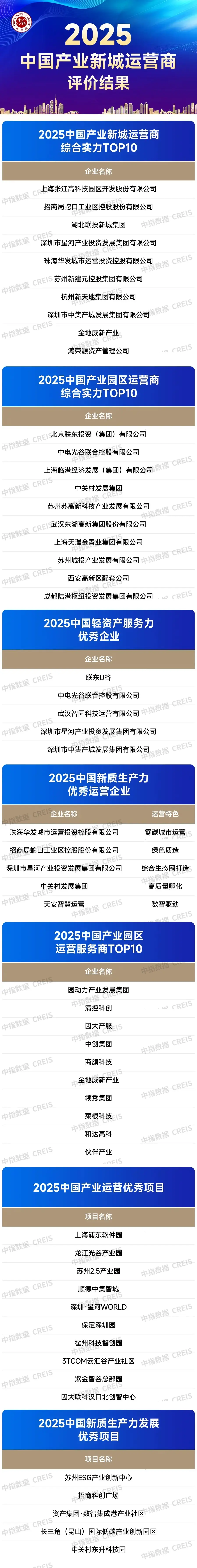 2025中国产业新城运营商评价研究报告