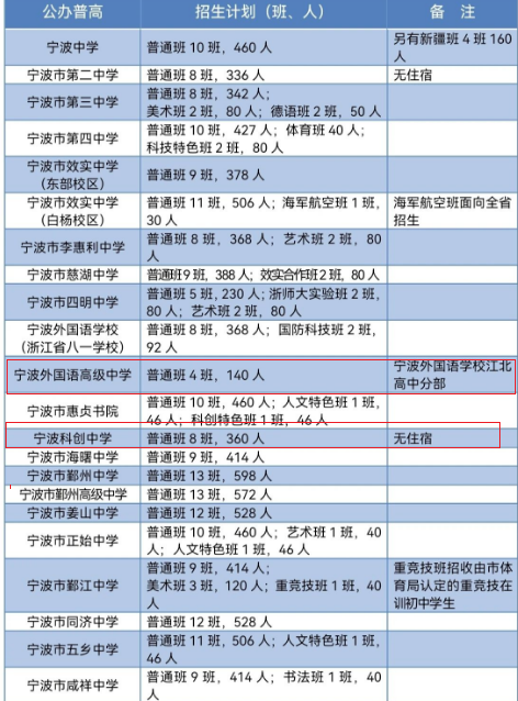 利好！宁波新增2所优质高中，2025年招生计划新鲜出炉，有你家附近吗？
