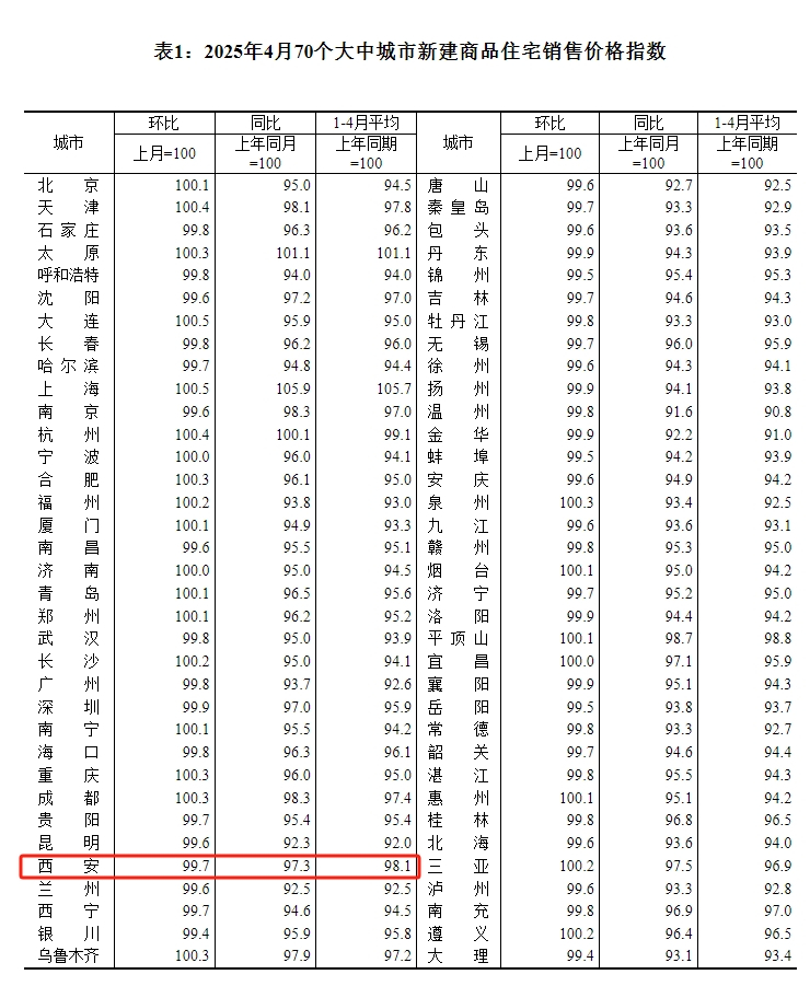 双降！4月西安新房价格8连跌，二手房价格连跌18个月！