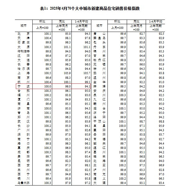 国家统计局：4月最新房价公布！上海持续领涨！宁波的房价情况是……