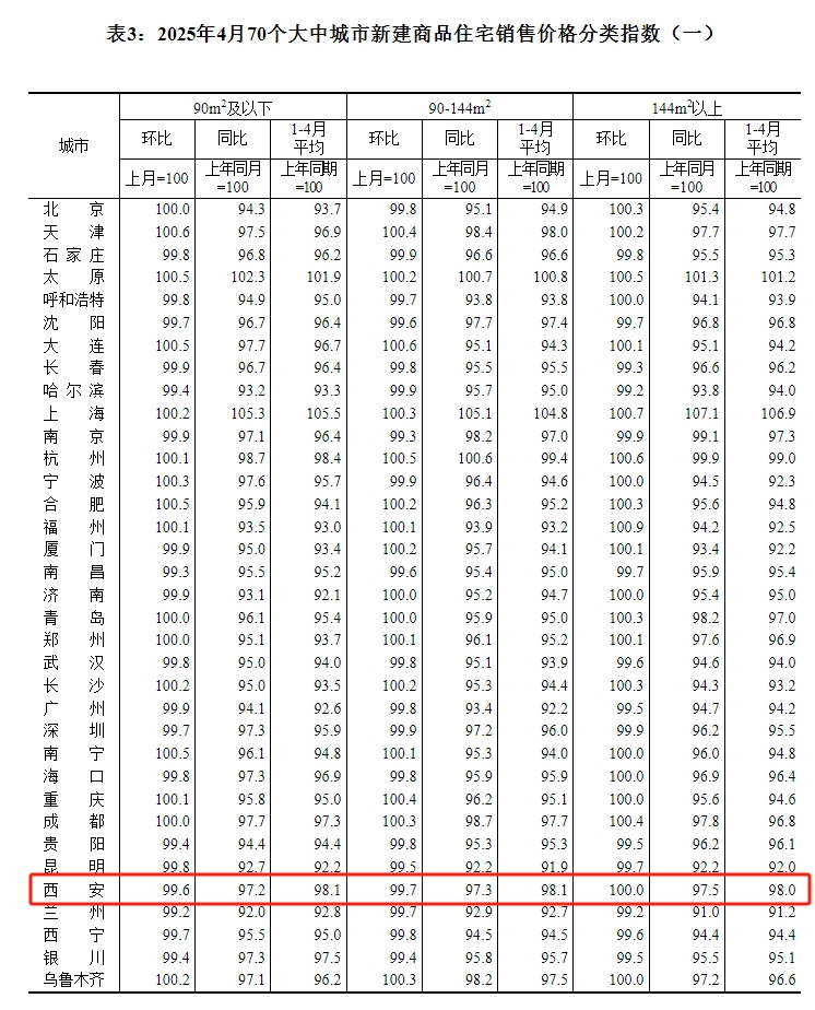 双降！4月西安新房价格8连跌，二手房价格连跌18个月！