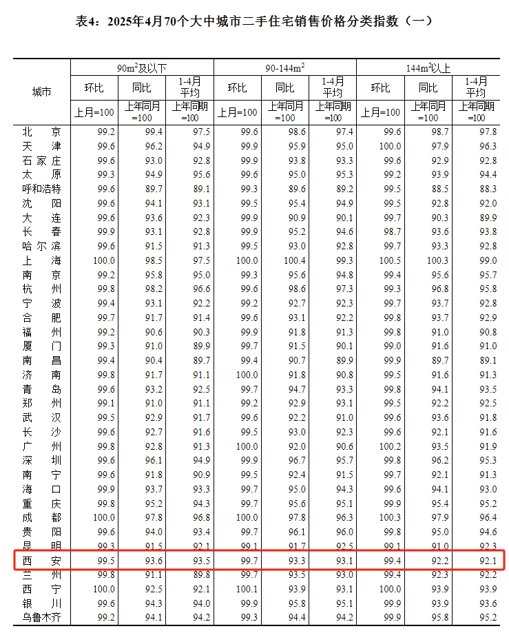 双降！4月西安新房价格8连跌，二手房价格连跌18个月！
