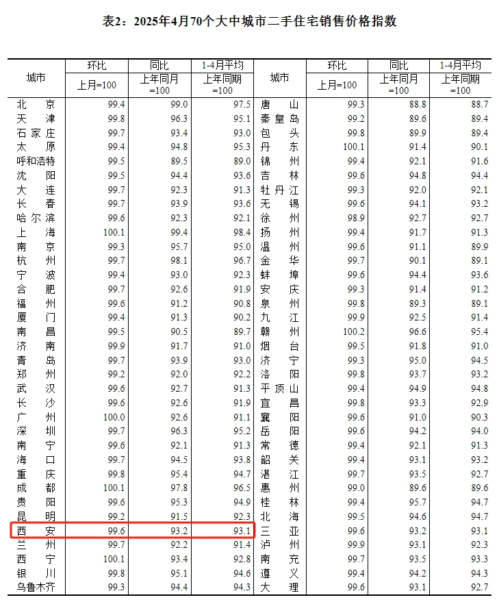 双降！4月西安新房价格8连跌，二手房价格连跌18个月！