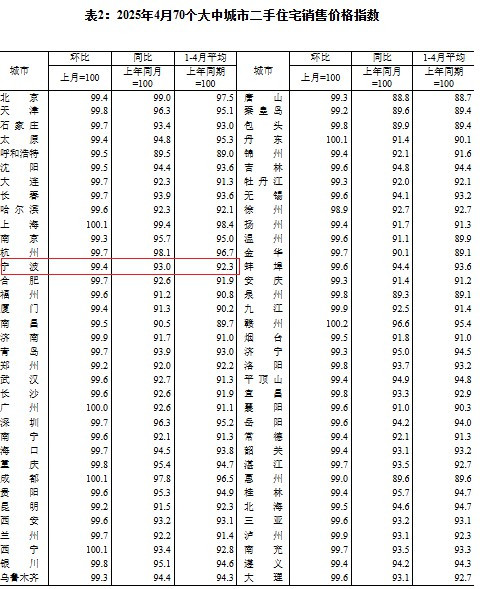 国家统计局：4月最新房价公布！上海持续领涨！宁波的房价情况是……