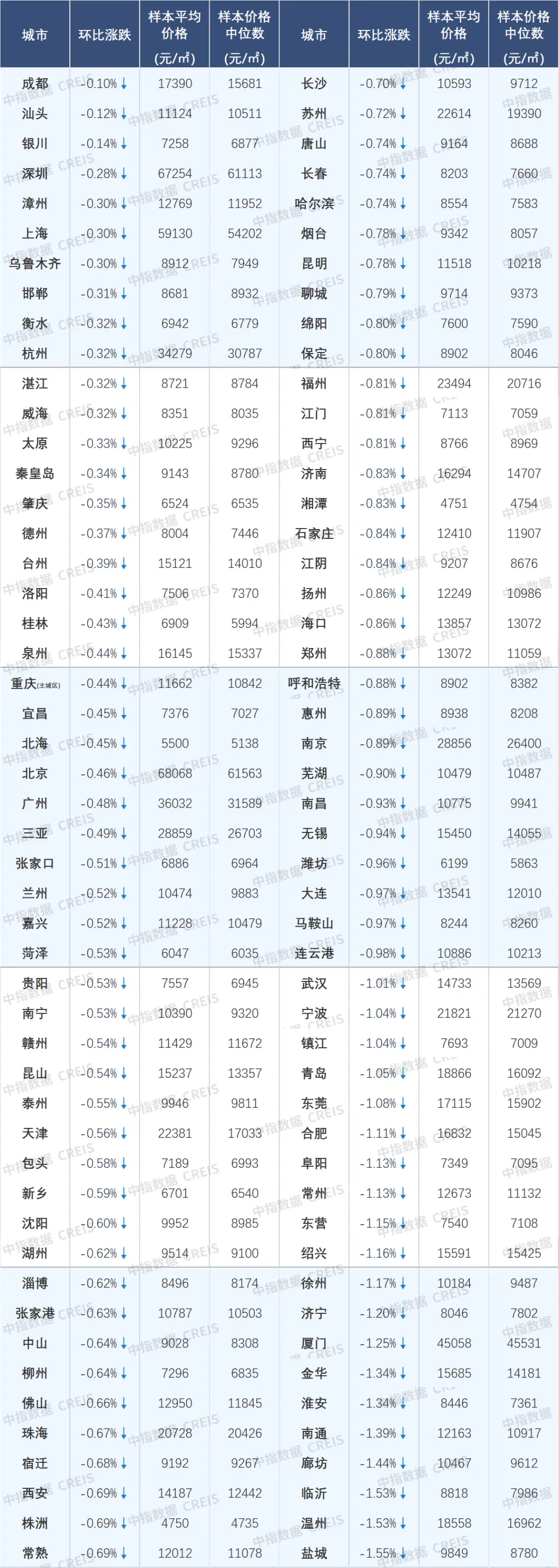 5月上海领涨百城新房价格指数，百城二手房价格环比均下跌