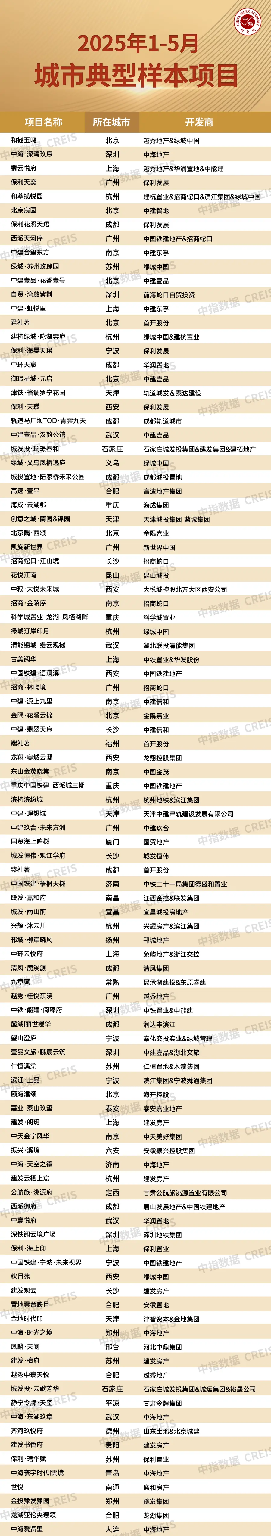 5月上海领涨百城新房价格指数，百城二手房价格环比均下跌